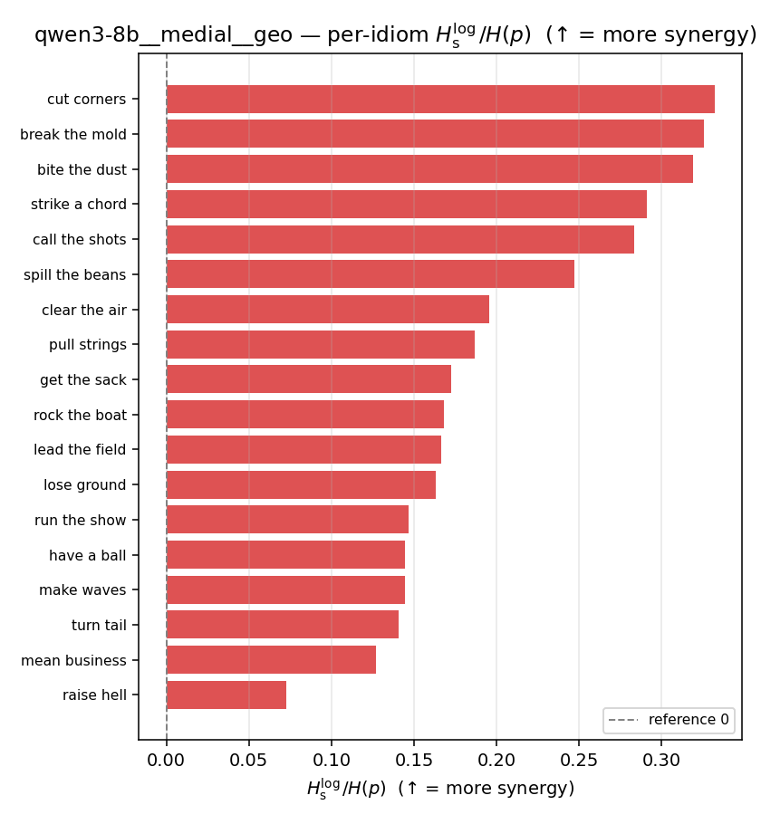 qwen3-8b__medial__geo 03_per_idiom ratio_s_log