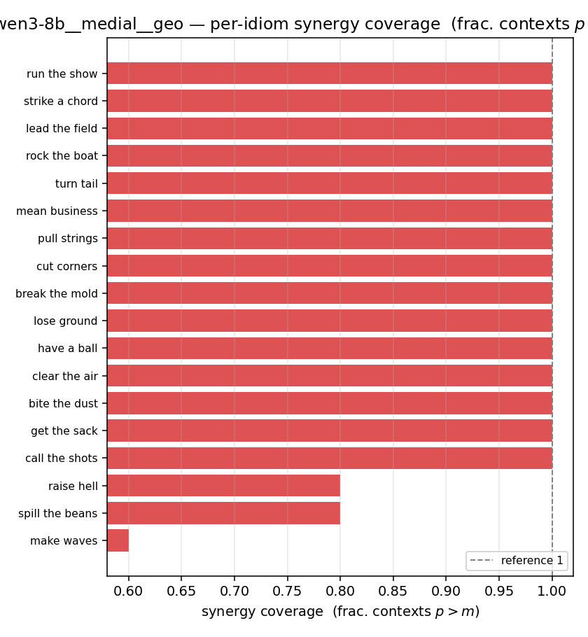 qwen3-8b__medial__geo 03_per_idiom syn_frac