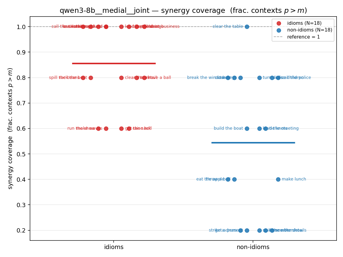 qwen3-8b__medial__joint 01_strip syn_frac