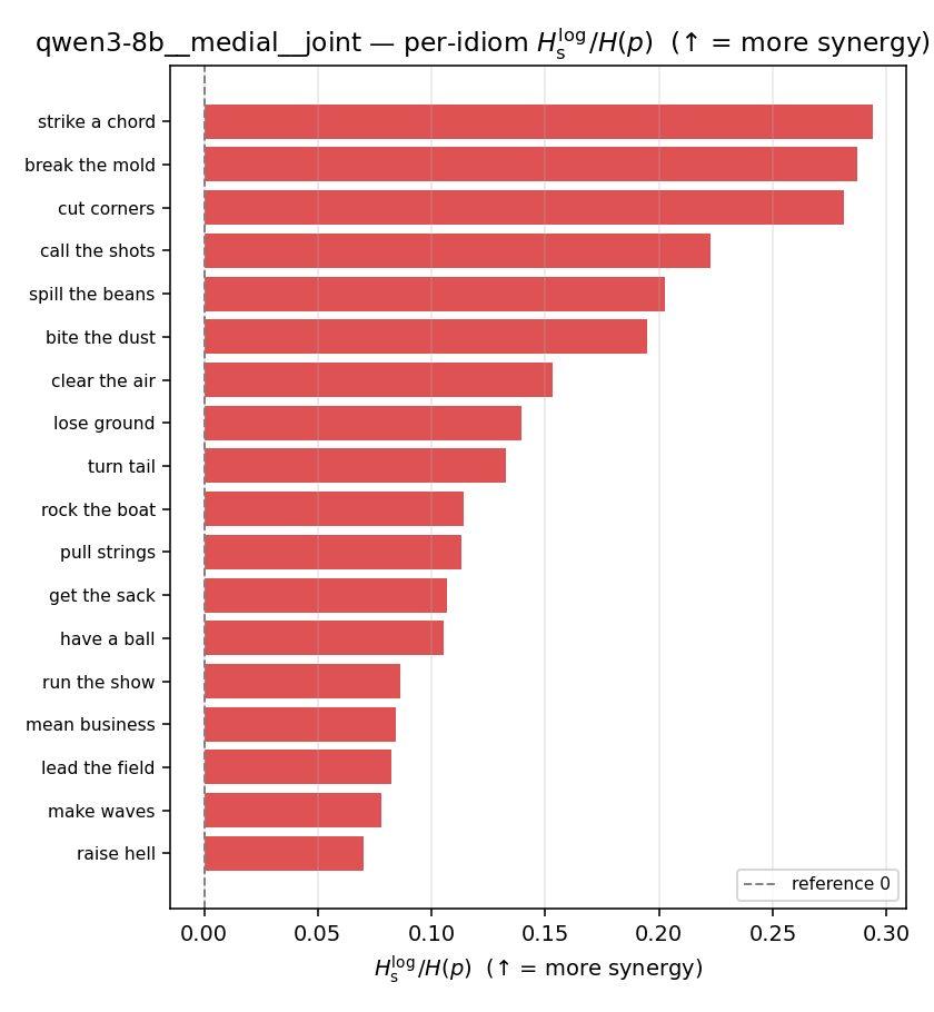 qwen3-8b__medial__joint 03_per_idiom ratio_s_log